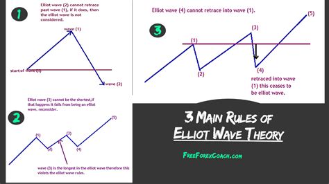 Elliot Wave Theory Rules Simplified - Free Forex Coach