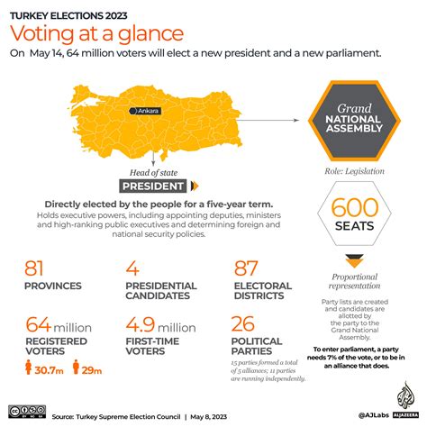 Turkey election results 2023 by the numbers