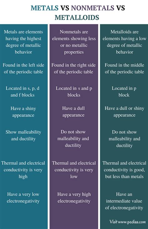 Difference Between Metals Nonmetals and Metalloids | Definition, Properties, Examples