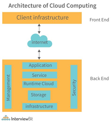 Cloud Computing Architecture - Detailed Explanation - InterviewBit