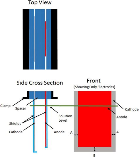 Typical cathode and anode arrangements. The cathode as placed in... | Download Scientific Diagram