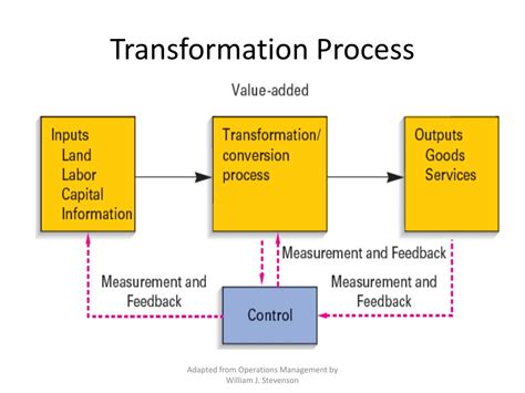 Operations And Process Transformation Fast Line