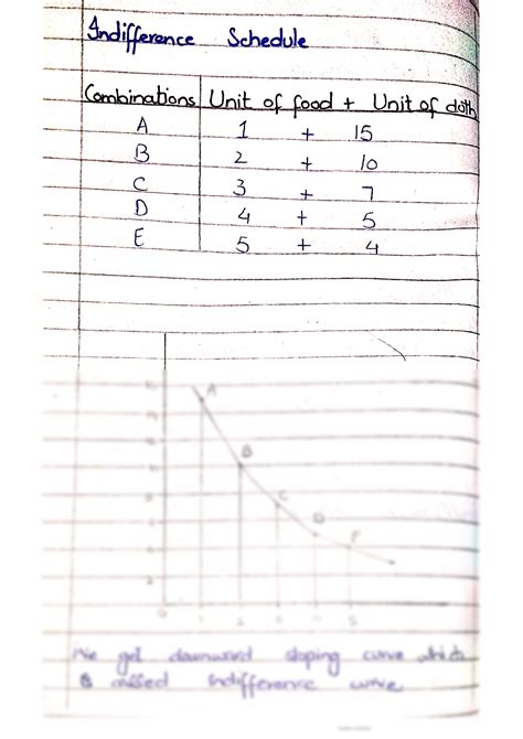 SOLUTION: Explain indifference curve with table graph and assumptions ...