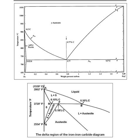 4. Consider iron-carbon diagram as shown below a. For | Chegg.com