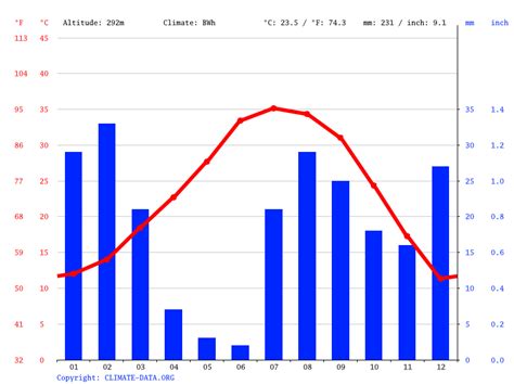 Avondale climate: Weather Avondale & temperature by month