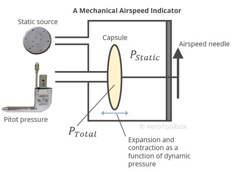 The Airspeed Indicator | AeroToolbox