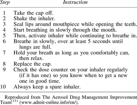 Metered-Dose Inhaler Technique | Download Table