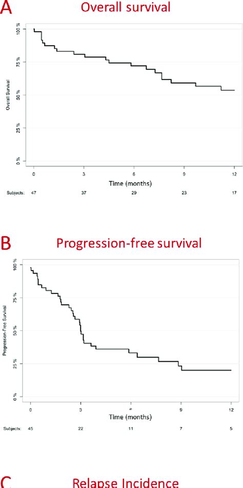 Overall survival (A), progression-free survival (B) and relapse... | Download Scientific Diagram