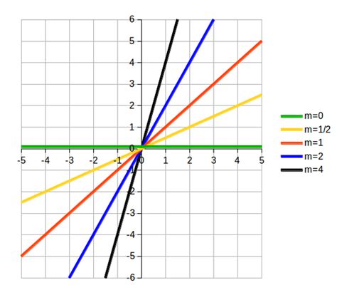 How to Tell Which Line Is More Steeper Using Slope