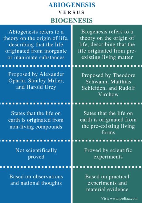 Difference Between Abiogenesis and Biogenesis | Definition, Phenomenon, Examples and Differences