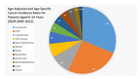 Rare Cancers of Childhood Treatment (PDQ®)–Health Professional Version - NCI