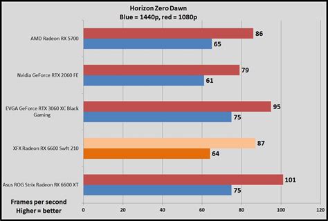 AMD Radeon RX 6600 review: Finally, a true 1080p graphics card | PCWorld