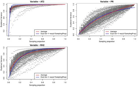 Amount of climatic variability explained when an increasing proportion... | Download Scientific ...