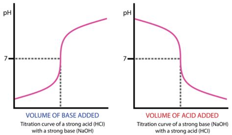 Diagram Of Acid Base Titration