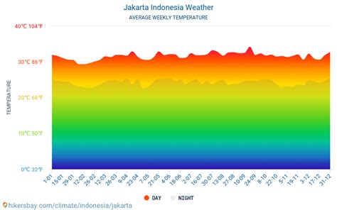 Data tables and charts monthly and yearly climate conditions in Jakarta Indonesia.