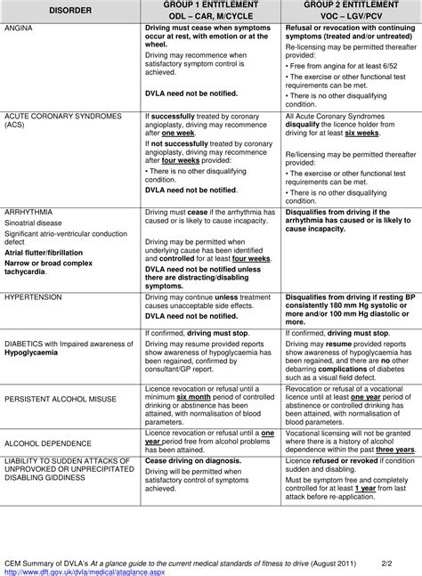 DVLA GUIDE TO THE MEDICAL STANDARDS OF Cem summary fitness drive on common ed conditions