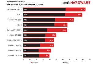 Nvidia RTX 2080 Ti Benchmarks: The New 4K King | Tom's Guide