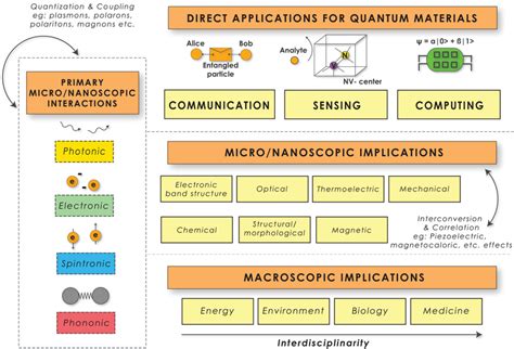 The direct applications of quantum materials span diverse areas of... | Download Scientific Diagram