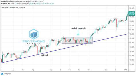 Best Rectangle Chart Pattern Strategy - Pro Trading School