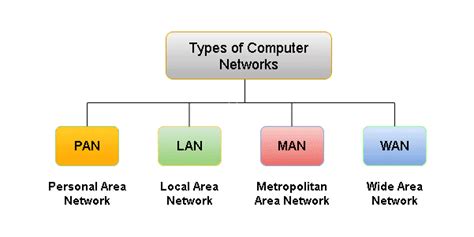 Types Of Computer Network 4 Useful Types Of Computer Network | Images ...