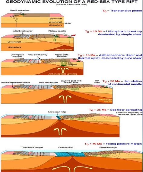 Evolution of a Red Sea Rift