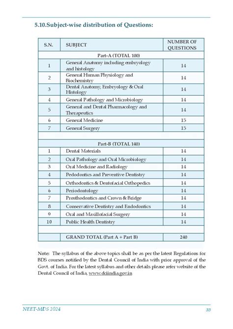 NEET MDS Syllabus 2025 (PDF) - Download Here - AglaSem Admission