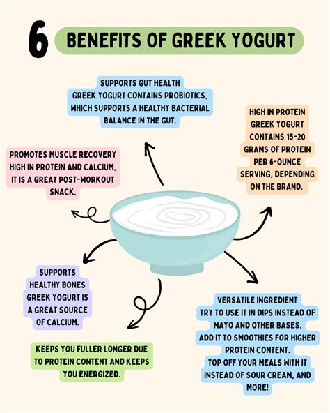 Greek Yogurt Benefits – Indy Food Policy (ICFAC)