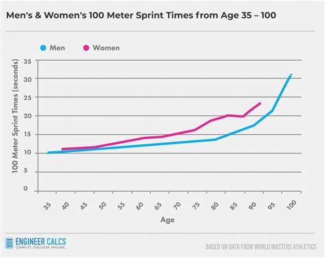 average-human-running-speed-100-meter-men-women-runners.jpg | Engineer Calcs