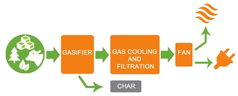 Types of Gasification: Which is the best process? - Waste to Energy Systems