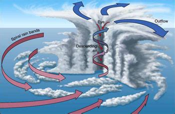 Science – Cyclone Global Navigation Satellite System