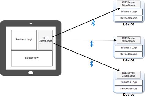 Bluetooth Low Energy protocol is used to establish a connection between ...