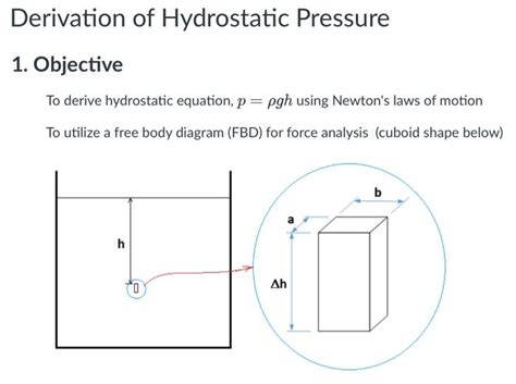 [Solved]: Derivation of Hydrostatic Pressure Derivation of H