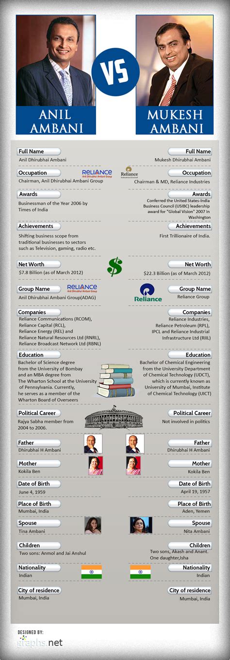 Anil Ambani vs Mukesh Ambani - An Infogaphic View