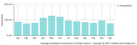 Arinsal Climate By Month | A Year-Round Guide