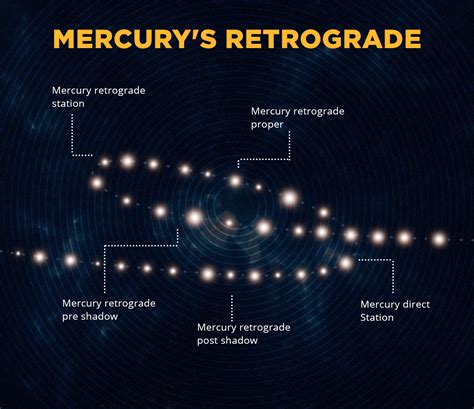 How Mercury Retrograde Affects Each Sign 2024 To 2024 - Cordi Paulita