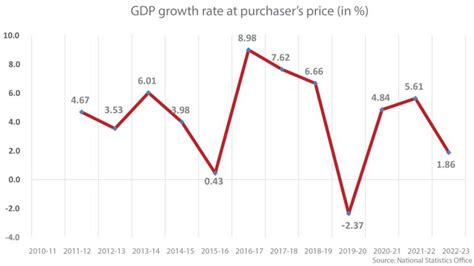 Nepal keeps downgrading economic growth projection - Asia News ...