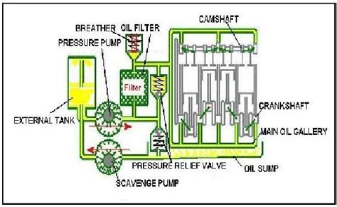 EduFirm: Types of Lubrication system