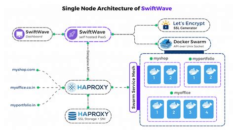 🌟 Introduction | SwiftWave