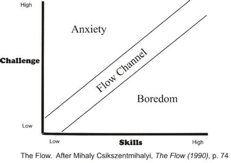 Diagram of flow theory, by Csikszentmihalyi. | Download Scientific Diagram