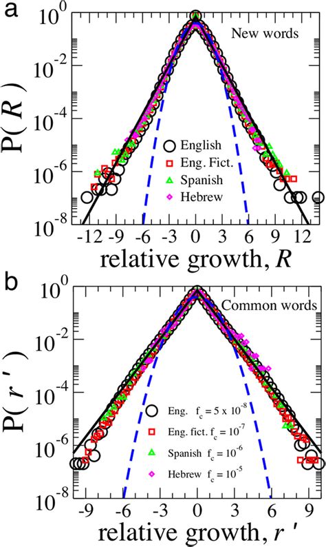 Common leptokurtic growth distribution for new words and common words ...