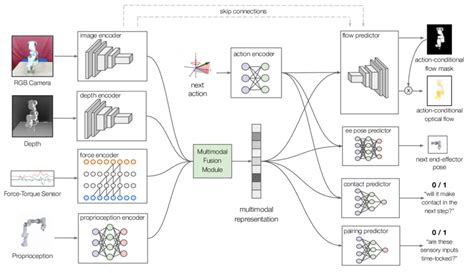 Neural network architecture for multimodal representation learning with... | Download Scientific ...