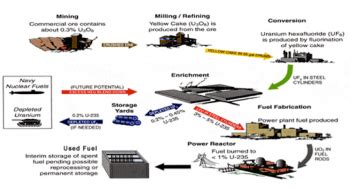 Nuclear Fuel Cycle | Department of Energy