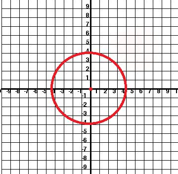 The Cartesian Circle - Unit Circle | Wyzant Resources