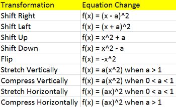 Transformations of Quadratic Functions - Video & Lesson Transcript ...