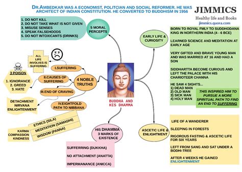 Buddha And His Dhamma - Mind Maps | Study flashcards, History of modern india, Ancient indian ...