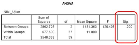 Interpretasi Uji One Way Anova di SPSS | Statistik Blog