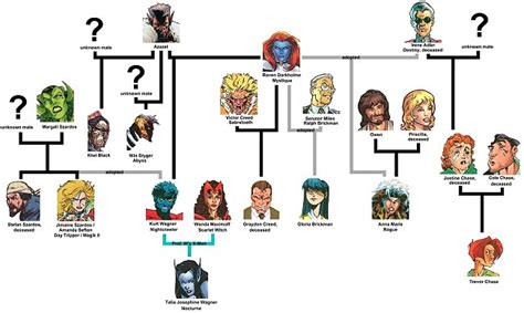 CREED / DARKHOLME / WAGNER FAMILY TREE | uncannyxmen.net