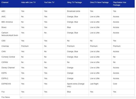 Streaming services comparison chart helps you cut the cord on cable TV