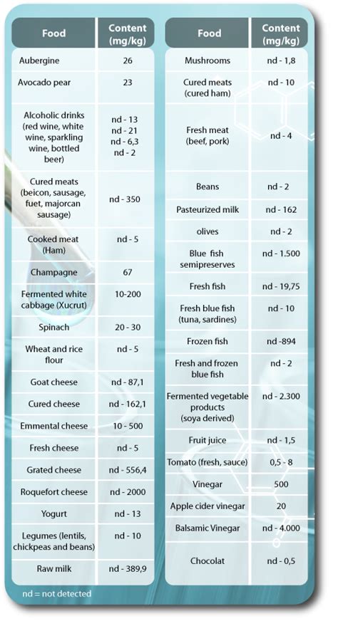 Rich histamine foods - deficitdao.org - Scientific Official Society