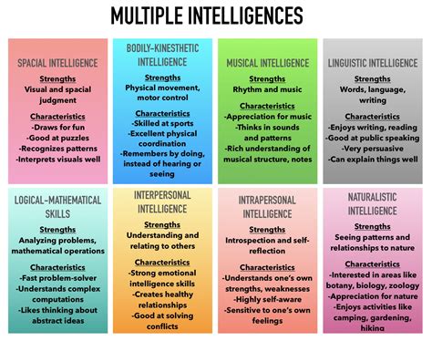 Gardner’s Multiple Intelligences – My Learning To Learn